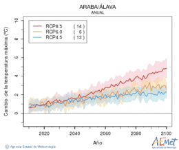 Araba/lava. Temperatura mxima: Anual. Canvi de la temperatura mxima