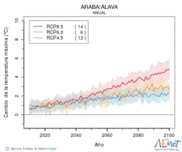 Araba/lava. Temperatura mxima: Anual. Cambio da temperatura mxima