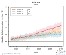 Bizkaia. Temperatura mxima: Anual. Canvi de la temperatura mxima