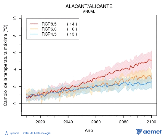 Alacant/Alicante. Temperatura mxima: Anual. Cambio da temperatura mxima