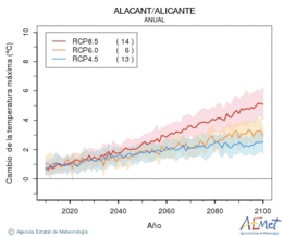 Alacant/Alicante. Maximum temperature: Annual. Cambio de la temperatura mxima