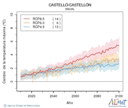 Castell/Castelln. Gehieneko tenperatura: Urtekoa. Cambio de la temperatura mxima