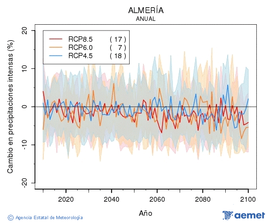 Almer�a. Pr�cipitation: Annuel. Cambio en precipitaciones intensas