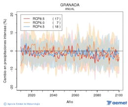 Granada. Precipitation: Annual. Cambio en precipitaciones intensas