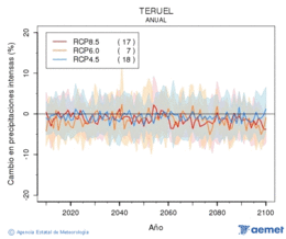 Teruel. Precipitation: Annual. Cambio en precipitaciones intensas