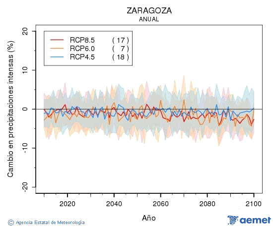 Zaragoza. Precipitaci�: Anual. Canvi en precipitacions intenses