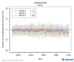 Zaragoza. Precipitacin: Anual. Cambio en precipitacins intensas