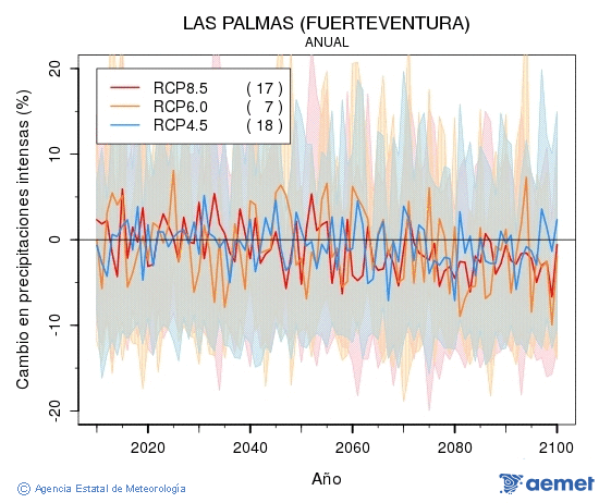 Las Palmas (Fuerteventura). Precipitacin: Anual. Cambio en precipitaciones intensas