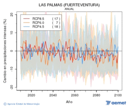 Las Palmas (Fuerteventura). Prcipitation: Annuel. Cambio en precipitaciones intensas