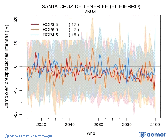 Santa Cruz de Tenerife (El Hierro). Precipitacin: Anual. Cambio en precipitaciones intensas