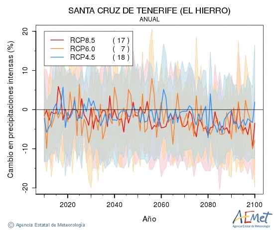 Santa Cruz de Tenerife (El Hierro). Prezipitazioa: Urtekoa. Cambio en precipitaciones intensas