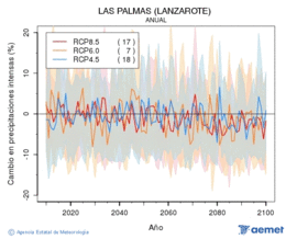 Las Palmas (Lanzarote). Precipitation: Annual. Cambio en precipitaciones intensas