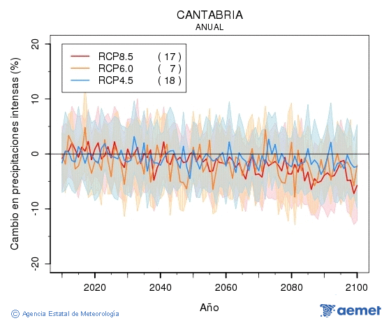 Cantabria. Precipitaci�n: Anual. Cambio en precipitaci�ns intensas