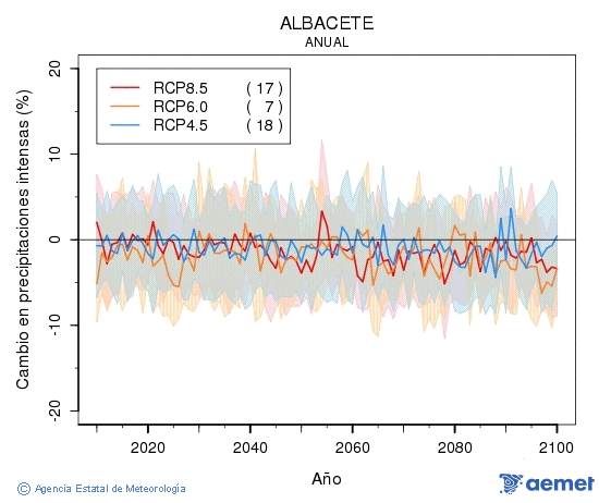 Albacete. Precipitaci�n: Anual. Cambio en precipitaciones intensas