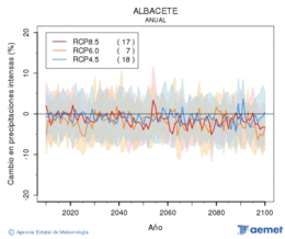 Albacete. Precipitation: Annual. Cambio en precipitaciones intensas