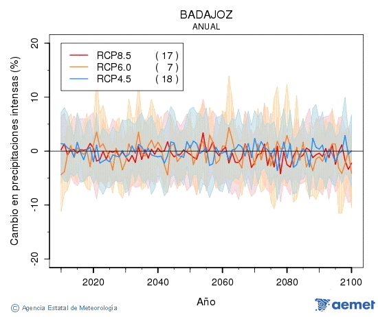 Badajoz. Precipitaci�n: Anual. Cambio en precipitaci�ns intensas