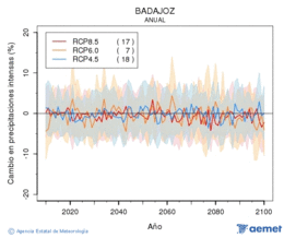 Badajoz. Precipitacin: Anual. Cambio en precipitacins intensas