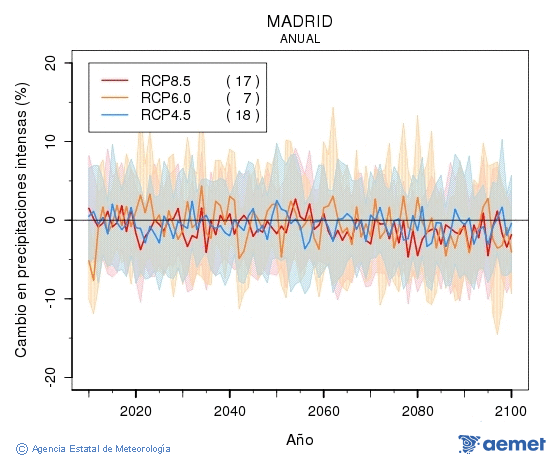 Madrid. Precipitaci�n: Anual. Cambio en precipitaciones intensas