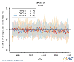 Madrid. Precipitation: Annual. Cambio en precipitaciones intensas