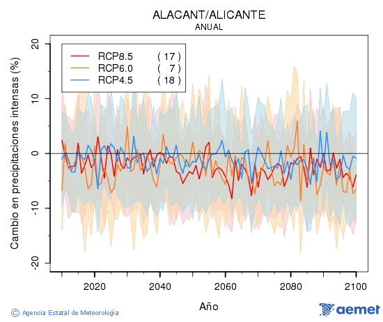 Alacant/Alicante. Prezipitazioa: Urtekoa. Cambio en precipitaciones intensas