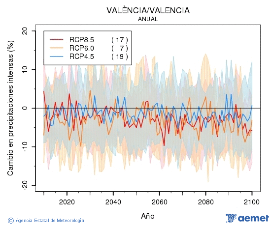Valncia/Valencia. Precipitacin: Anual. Cambio en precipitaciones intensas