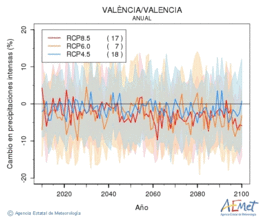 València/Valencia. Precipitation: Annual. Cambio en precipitaciones intensas