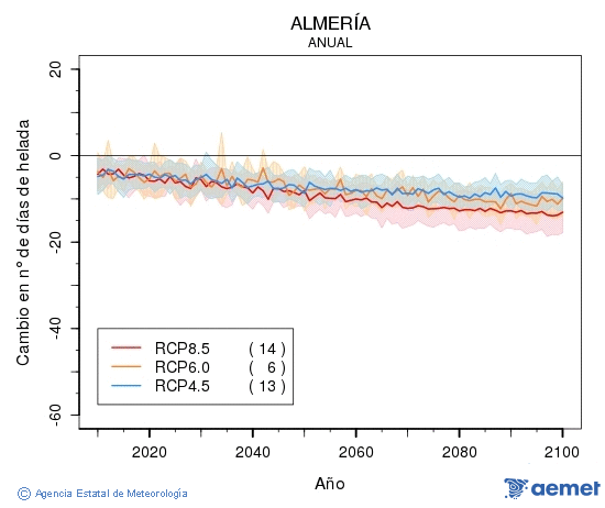 Almer�a. Gutxieneko tenperatura: Urtekoa. Cambio n�mero de d�as de heladas