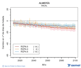 Almer�a. Minimum temperature: Annual. Cambio n�mero de d�as de heladas