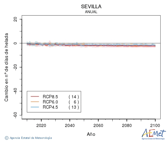 Sevilla. Minimum temperature: Annual. Cambio nmero de das de heladas