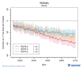Teruel. Minimum temperature: Annual. Cambio nmero de das de heladas