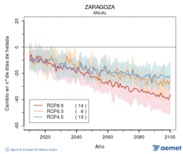 Zaragoza. Temperatura mnima: Anual. Cambio nmero de das de xeadas