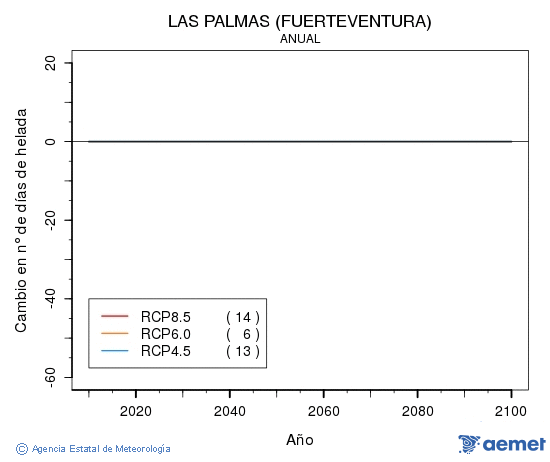 Las Palmas (Fuerteventura). Temperatura mnima: Anual. Canvi nombre de dies de gelades