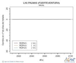 Las Palmas (Fuerteventura). Minimum temperature: Annual. Cambio nmero de das de heladas