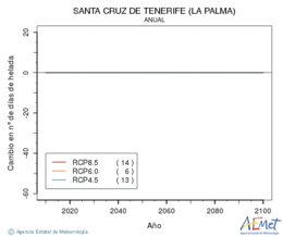 Santa Cruz de Tenerife (La Palma). Minimum temperature: Annual. Cambio nmero de das de heladas