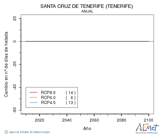 Santa Cruz de Tenerife (Tenerife). Temperatura mnima: Anual. Canvi nombre de dies de gelades