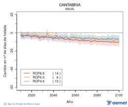 Cantabria. Temprature minimale: Annuel. Cambio nmero de das de heladas