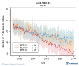 Valladolid. Minimum temperature: Annual. Cambio n�mero de d�as de heladas