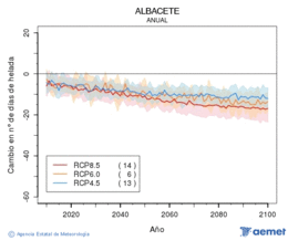 Albacete. Minimum temperature: Annual. Cambio nmero de das de heladas