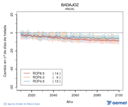 Badajoz. Temperatura mnima: Anual. Cambio nmero de das de xeadas