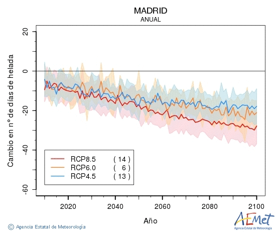 Madrid. Temperatura mnima: Anual. Cambio nmero de das de xeadas