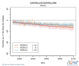 Castell/Castelln. Minimum temperature: Annual. Cambio nmero de das de heladas