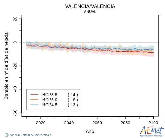 Valncia/Valencia. Temperatura mnima: Anual. Cambio nmero de das de xeadas