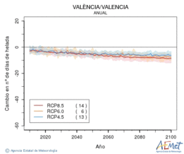 València/Valencia. Temperatura mínima: Anual. Cambio número de días de xeadas