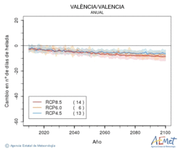 Valncia/Valencia. Temperatura mnima: Anual. Cambio nmero de das de heladas