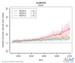 Almera. Maximum temperature: Annual. Cambio de duracin olas de calor