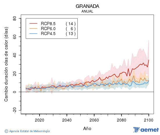 Granada. Maximum temperature: Annual. Cambio de duraci�n olas de calor