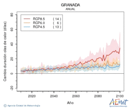 Granada. Temprature maximale: Annuel. Cambio de duracin olas de calor