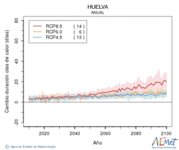 Huelva. Temperatura mxima: Anual. Cambio de duracin ondas de calor