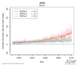 Jan. Maximum temperature: Annual. Cambio de duracin olas de calor