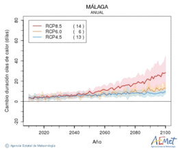 Mlaga. Temprature maximale: Annuel. Cambio de duracin olas de calor